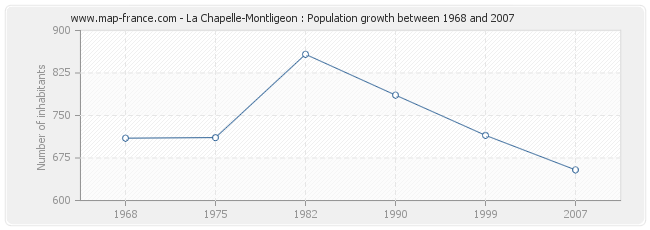 Population La Chapelle-Montligeon